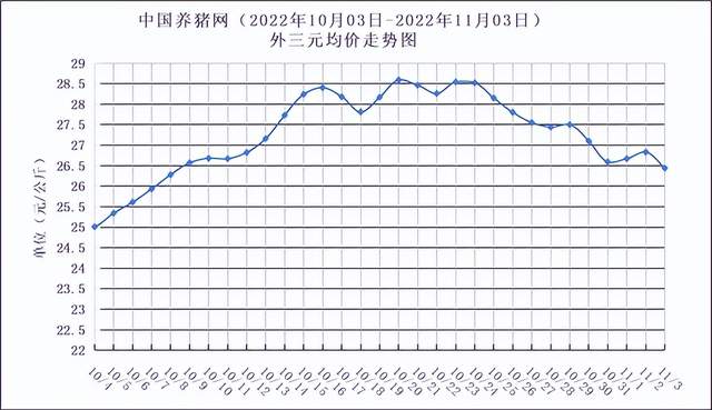 2023年11月3日今日现货生猪价格最新行情一览表