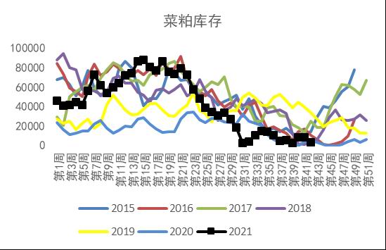 油厂菜籽开机率持续偏低 菜粕供应压力加大