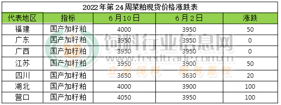 油厂菜籽开机率持续偏低 菜粕供应压力加大