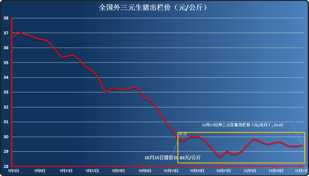 2023年11月3日今日现货生猪价格最新行情一览表