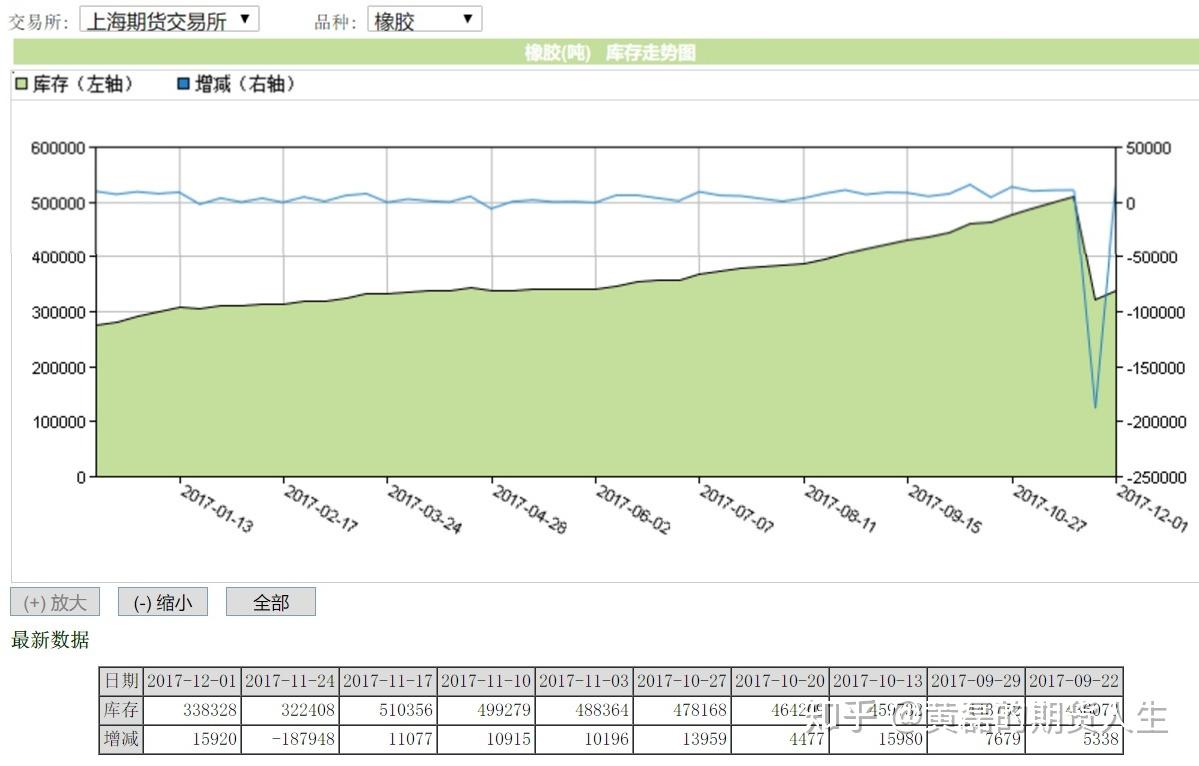 橡胶期货最新行情走势 基本面转好幅度有所减弱