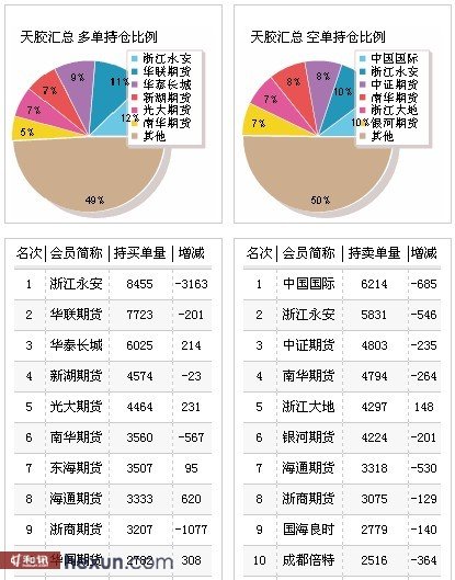 11月3日收盘橡胶期货持仓较上日减持3614手