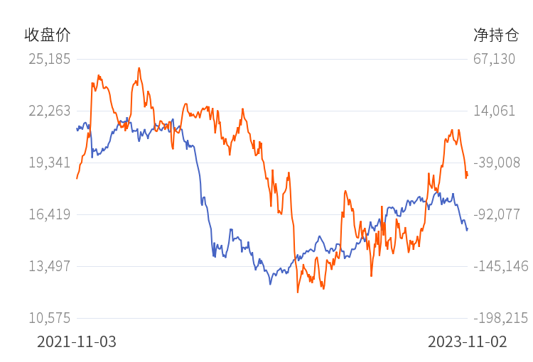 11月3日收盘橡胶期货持仓较上日减持3614手