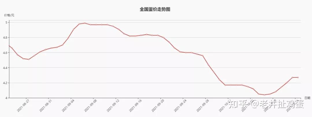 11月3日收盘鸡蛋期货持仓较上日增持802手