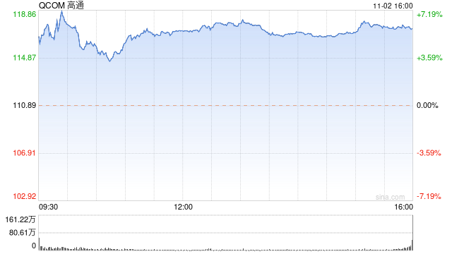 11月3日收盘豆油期货资金流入2.77亿元