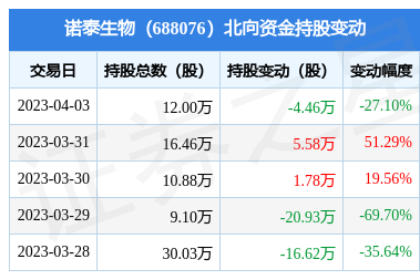11月3日收盘棉纱期货持仓较上日减持228手
