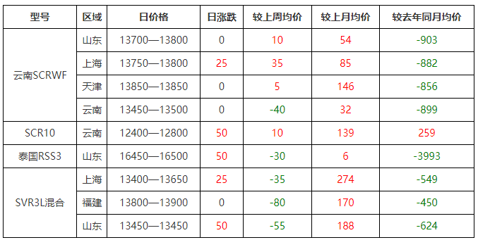天然橡胶：国外产区降雨存缓和预期 原料增量预期偏强 盘面压力较大
