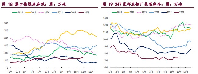 焦炭期货11月30日主力大幅下跌2.48% 收报2631.5元