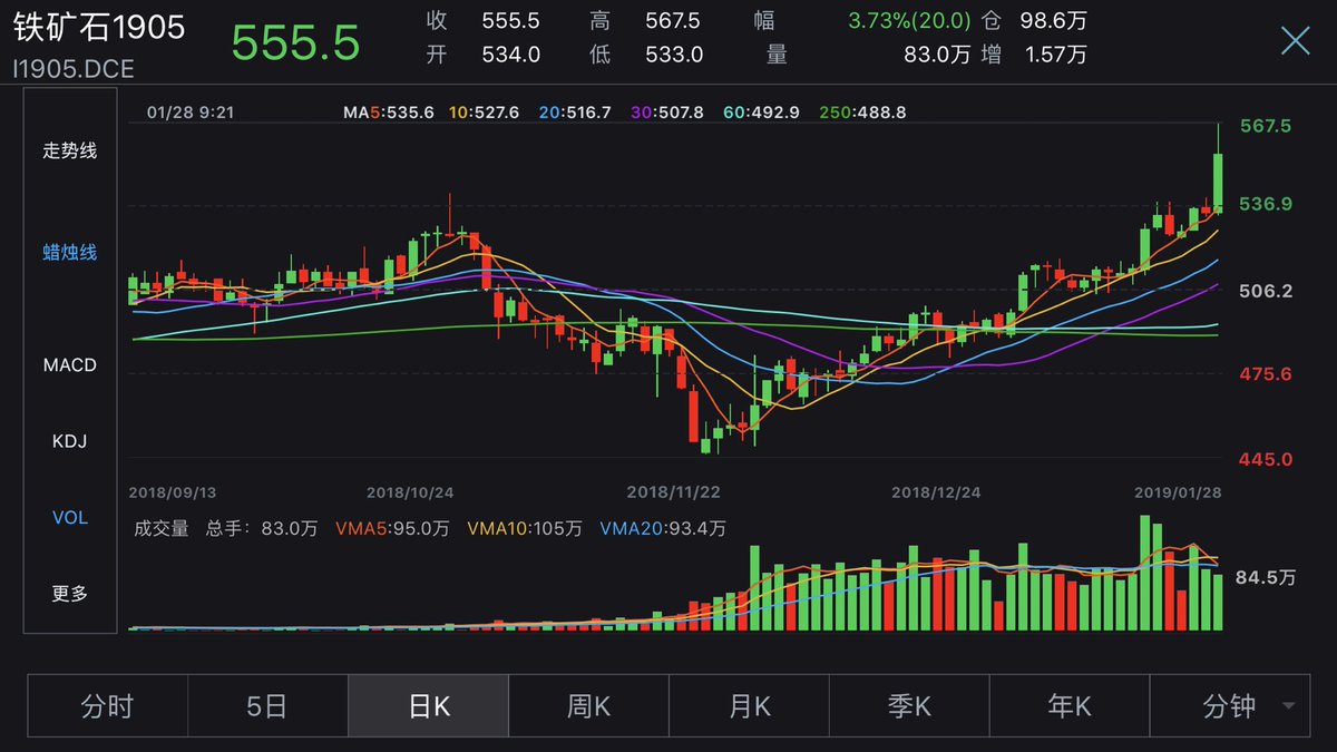 12月7日收盘铁矿石期货资金流入10.08亿元