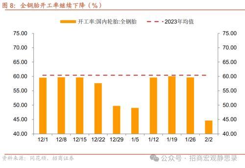 2月29日轮胎产能利用率数据