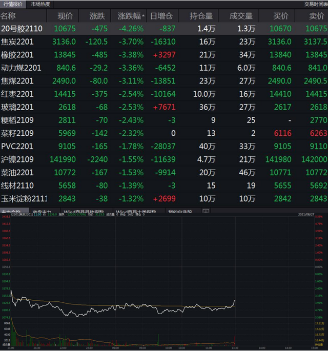 焦炭期货2月29日主力小幅下跌0.02% 收报2381.5元