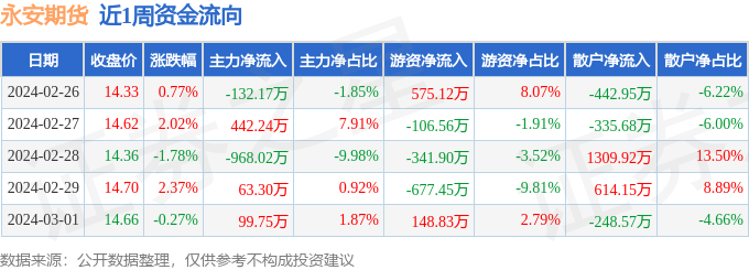 3月6日收盘玉米期货资金流入3023.80万元