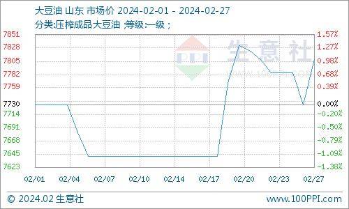 3月6日收盘豆油期货资金流入1.35亿元