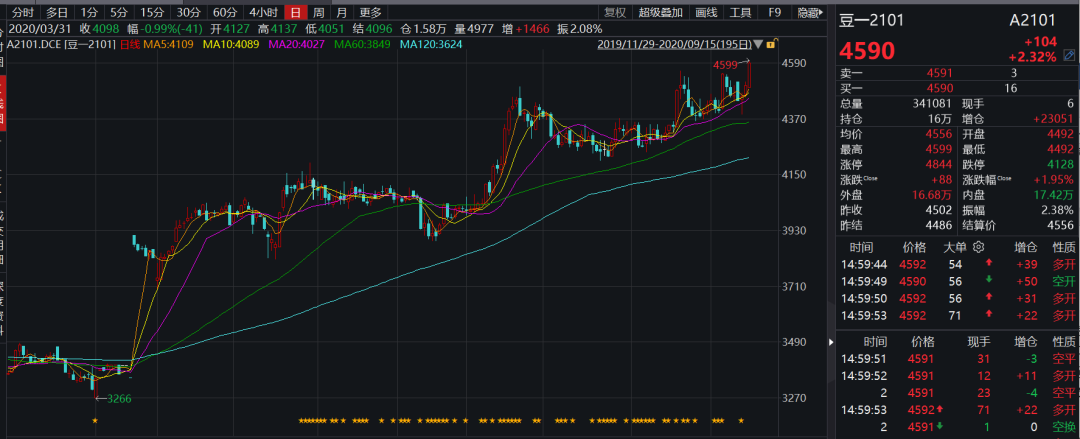 3月6日收盘豆油期货资金流入1.35亿元