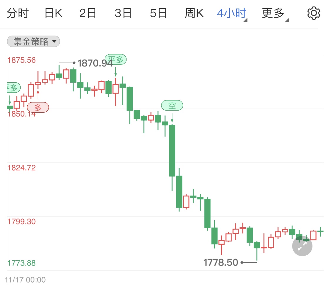 3月6日收盘集运指数（欧线）期货持仓较上日减持414手