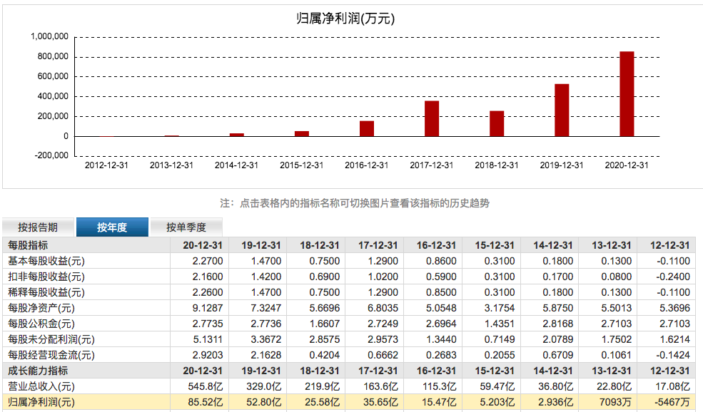 3月6日收盘铁矿石期货持仓较上日减持708手