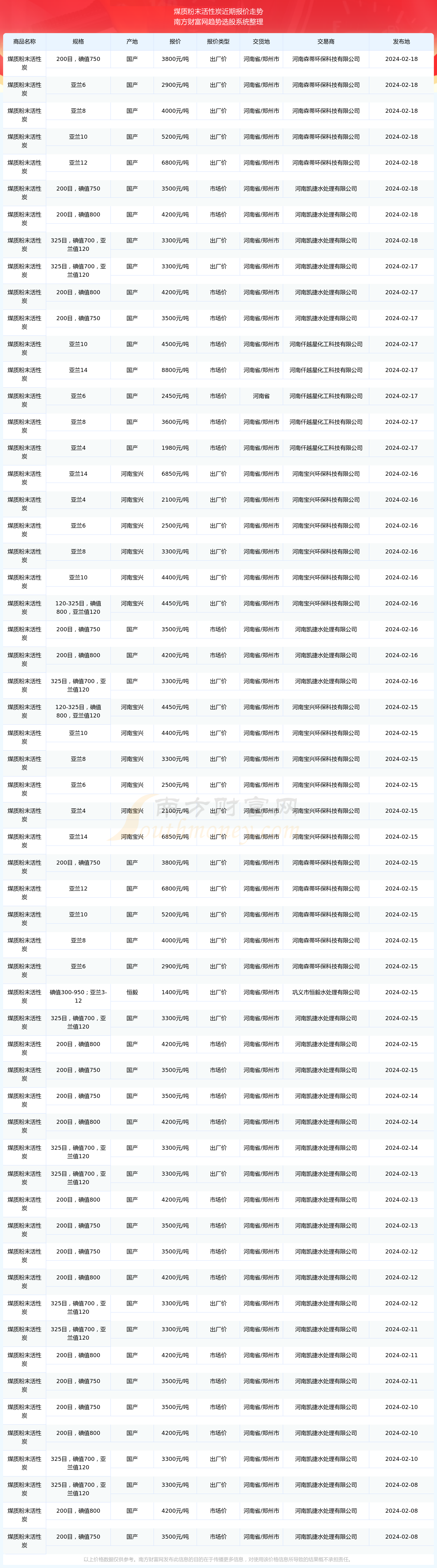 2024年3月30日今日活性炭价格最新行情消息