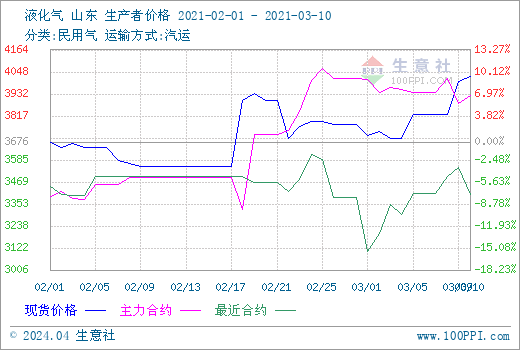 （2024年4月17日）今日液化石油气期货最新价格行情查询