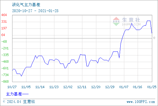 （2024年4月17日）今日液化石油气期货最新价格行情查询