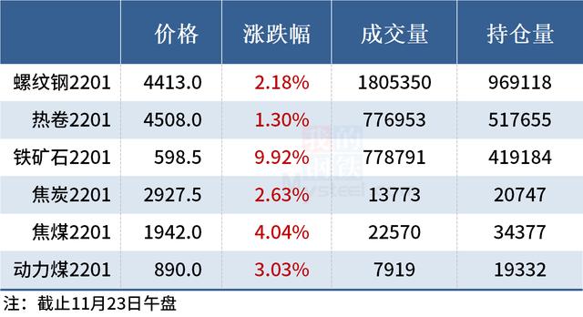 4月30日收盘铁矿石期货持仓较上日减持14745手