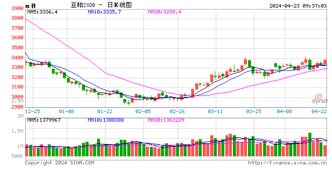 4月30日收盘玉米期货持仓较上日减持6908手