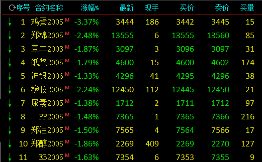 4月30日鸡蛋期货持仓龙虎榜分析：多方离场情绪高涨