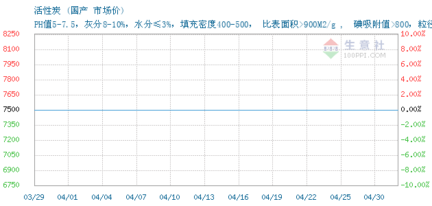 2024年4月30日今日防水蜂窝活性炭价格最新行情消息