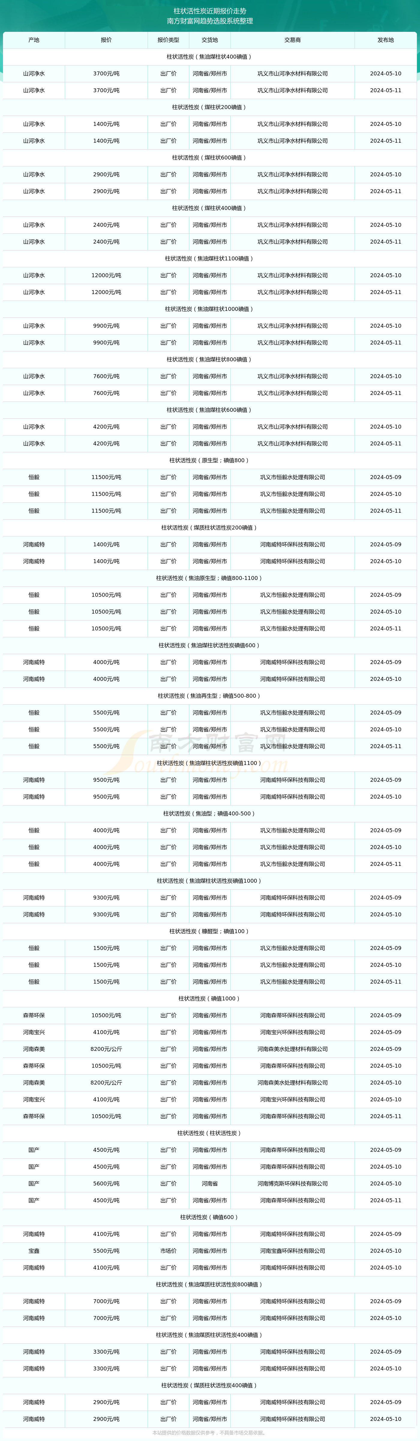 2024年6月29日木质粉末活性炭报价最新价格多少钱