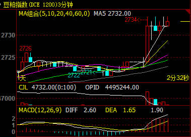 豆粕期货主力本周K线收阳 内盘豆粕预计震荡运行
