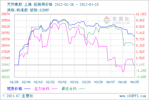 （2024年7月1日）今日天然橡胶期货最新价格行情查询