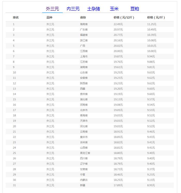 2024年7月31日今日现货生猪价格最新行情一览表
