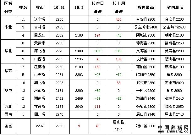 2024年7月31日今日现货生猪价格最新行情一览表