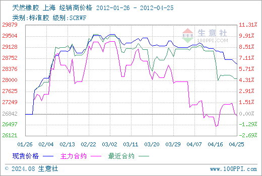 （2024年8月1日）今日天然橡胶期货最新价格行情查询