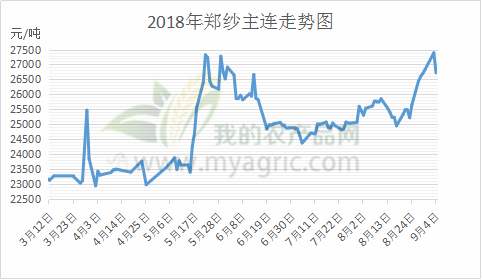 （2024年8月1日）今日棉纱期货最新价格查询