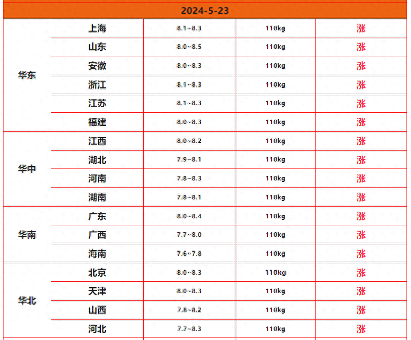 2024年8月1日今日现货生猪价格最新行情一览表