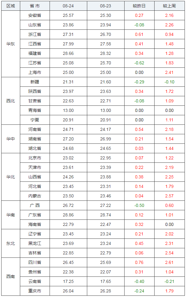 2024年8月1日今日现货生猪价格最新行情一览表