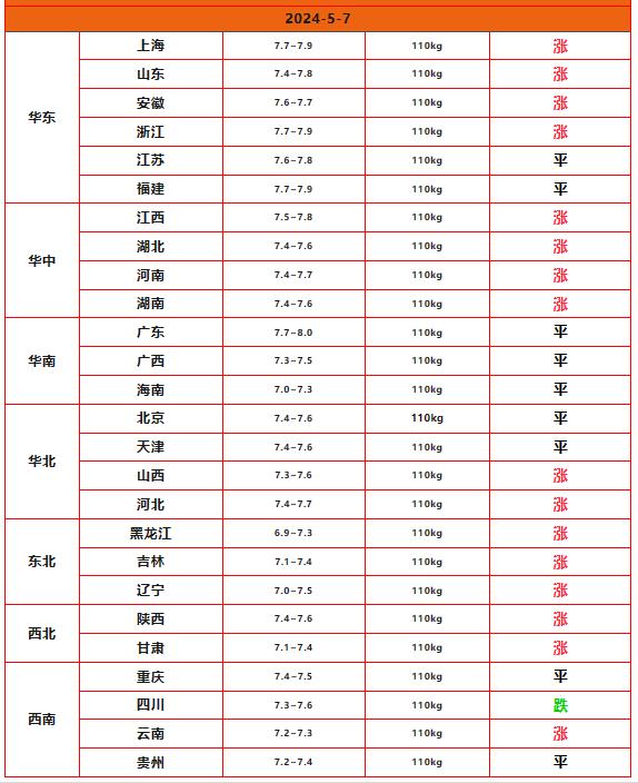 2024年8月1日今日现货生猪价格最新行情一览表