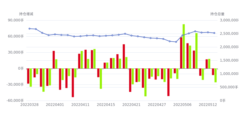 8月1日收盘橡胶期货持仓较上日减持8761手