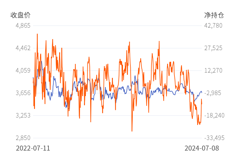 8月1日收盘橡胶期货持仓较上日减持8761手