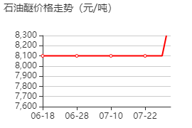 2024年8月1日今日石油醚 60-90价格最新行情消息