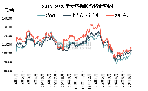 天然橡胶：市场情绪好转 胶价小幅上行