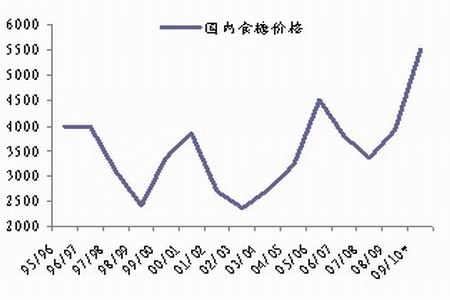 国内加工糖厂报价下调 白糖9月合约相对抗跌