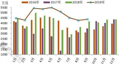 鸡蛋维持近强远弱格局 饲料价格现止跌企稳迹象