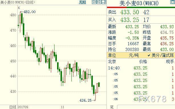 （2024年8月2日）今日小麦期货和美小麦价格行情查询