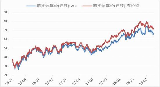 （2024年8月2日）今日燃料油期货和美原油最新价格行情查询