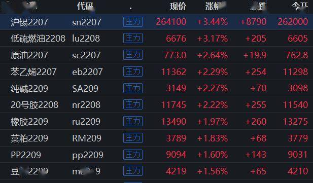 低硫燃料油期货8月2日主力小幅下跌1.01% 收报4230.0元