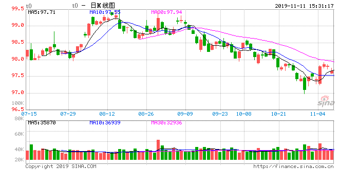 菜籽油期货8月2日主力小幅下跌0.25% 收报8350.0元
