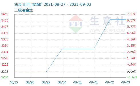 2024年8月3日焦炭价格行情今日报价查询