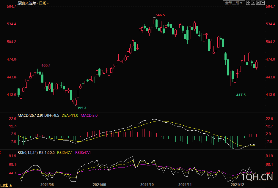 原油期货主力连续4周K线收阴 美国原油库存下跌