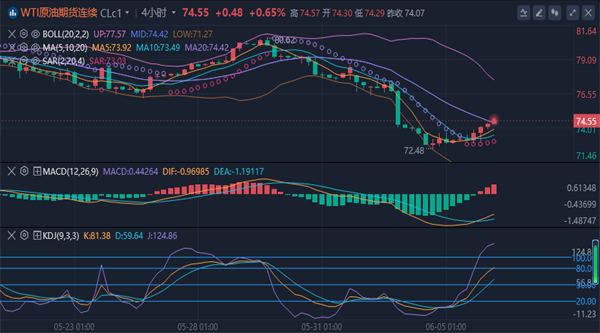 原油期货主力连续4周K线收阴 美国原油库存下跌
